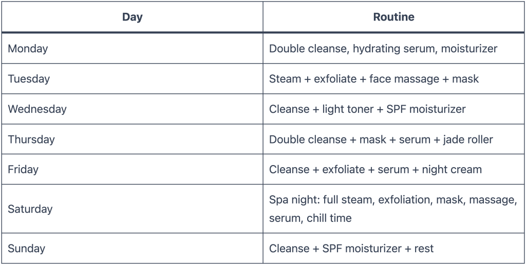 A table showing a day-by-day skincare routine.
Monday: Double cleanse, hydrating serum, moisturizer
Tuesday: Steam, exfoliate, face massage, mask
Wednesday: Cleanse, light toner, SPF moisturizer
Thursday: Double cleanse, mask, serum, jade roller
Friday: Cleanse, exfoliate, serum, night cream
Saturday: Spa night with steam, exfoliation, mask, massage, serum, and chill time
Sunday: Cleanse, SPF moisturizer, rest